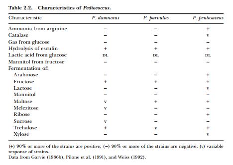 Pedio fermentables [29]