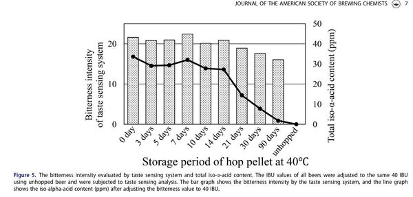 Toru Kishimoto, Satoko Teramoto, Akiko Fujita & Osamu Yamada (2021) Evaluation of Components Contributing to the International Bitterness Unit of Wort and Beer, Journal of the American Society of Brewing Chemists, DOI: 10.1080/03610470.2021.1878684. Uploaded with permission from Toru Kishimoto.